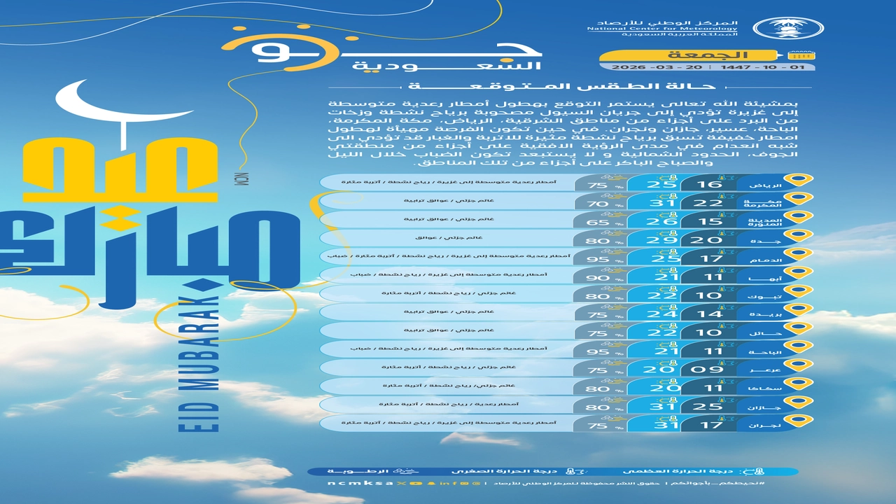 أمطار رعدية غزيرة ورياح نشطة تضرب عدة مناطق خلال الساعات المقبلة